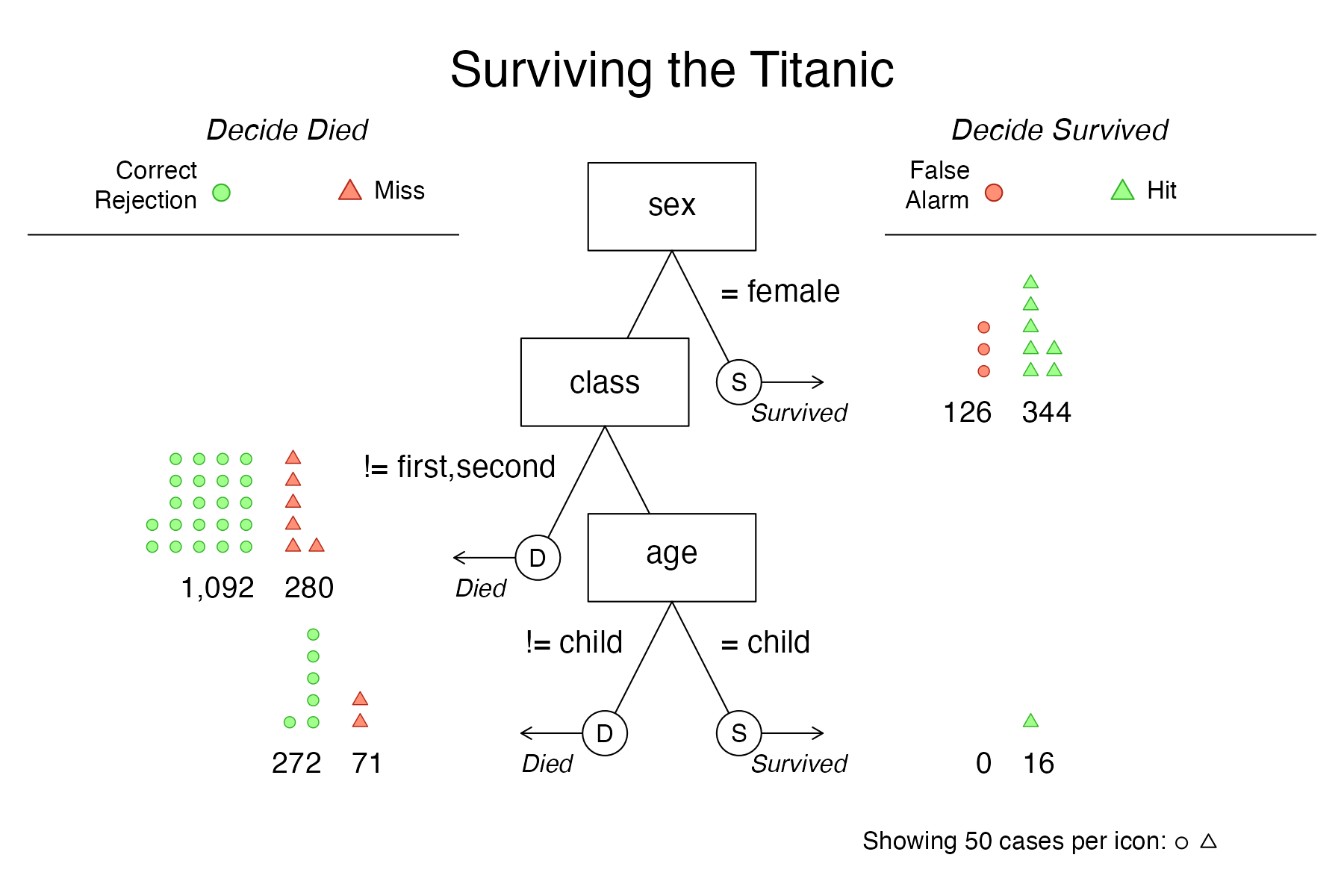 **Figure 3**: An FFT diagram with icon arrays on exit nodes.